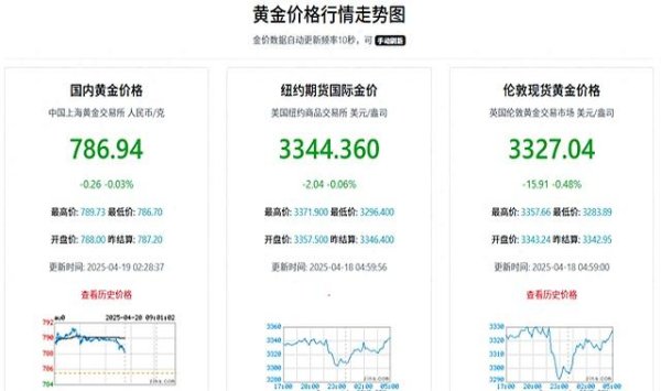 炒股配资开 金价波动频繁，投资黄金需谨慎选择与分析